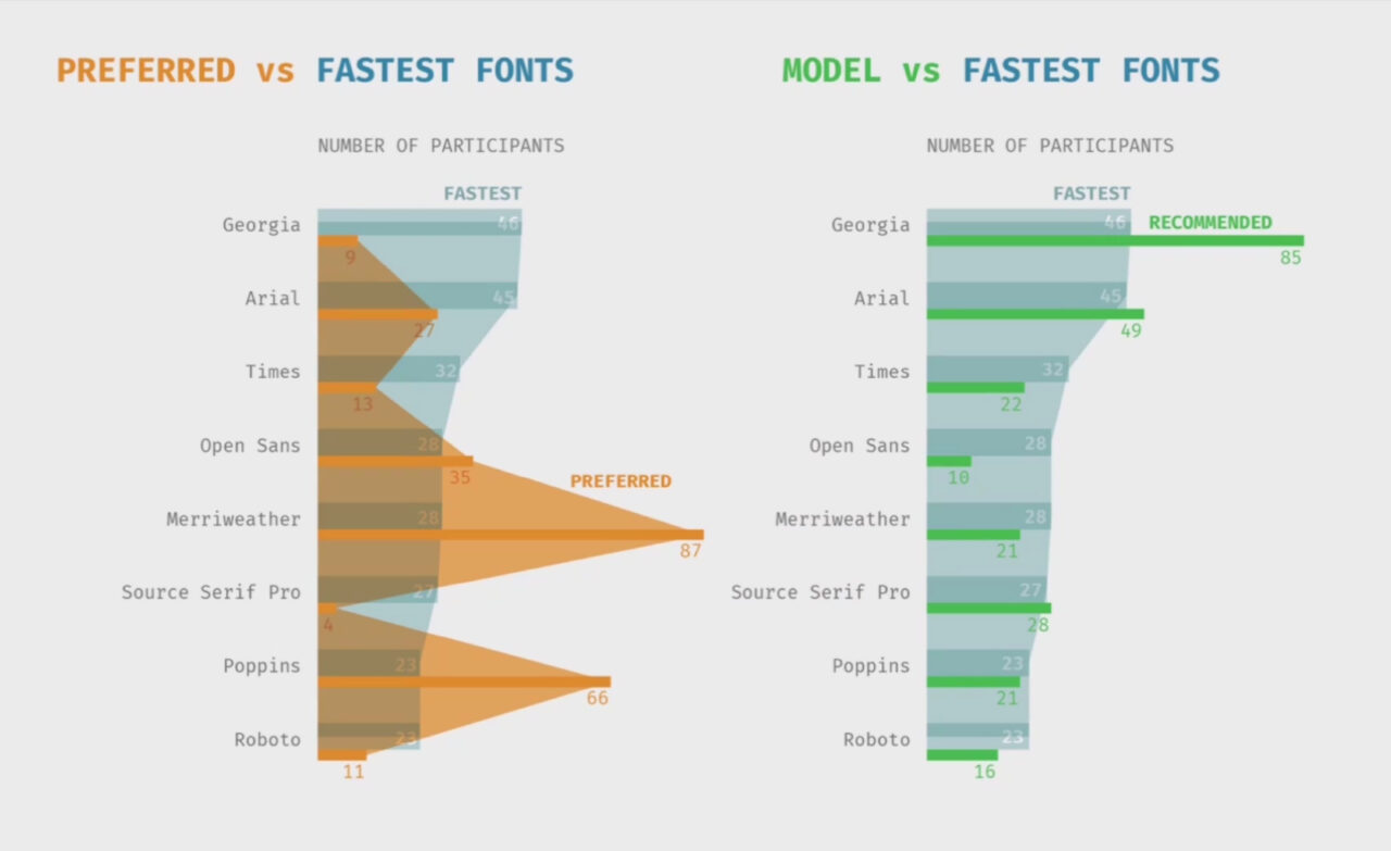 Bar graphs comparing users' preferred, actual fastest, and AI model recommended fonts.