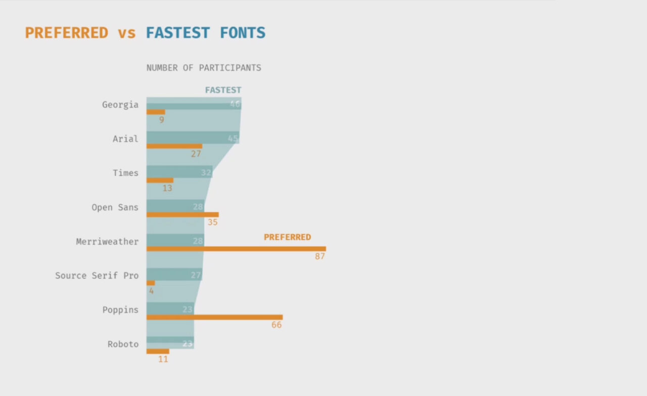 Bar graph of readers' preferred fonts vs. their actual fastest fonts from AI reading study.