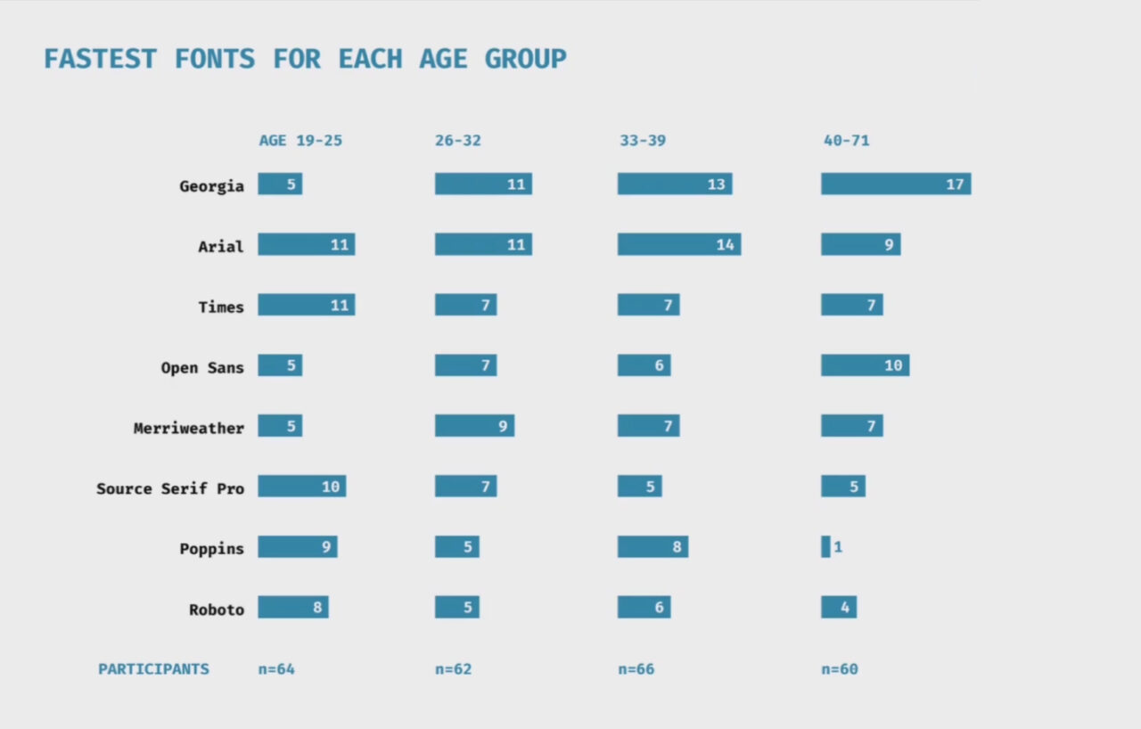 Fastest fonts for each age group from AI readability study.