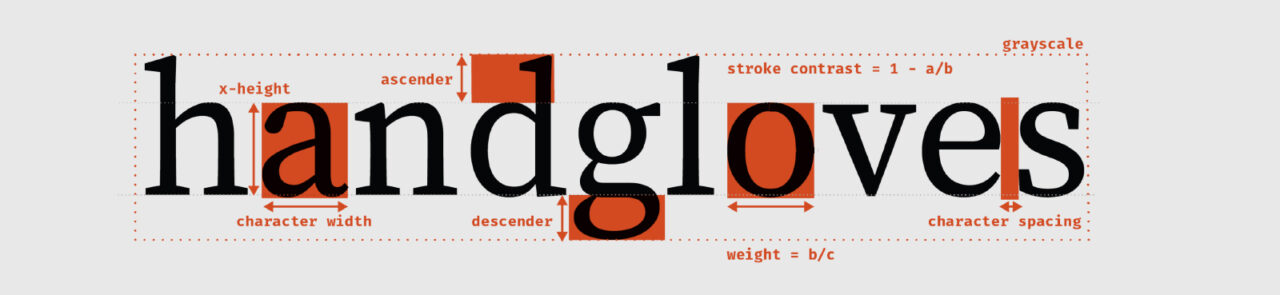 Typographic characteristics studied in AI readability study: x-height, character width, ascender, descender, stroke contrast, weight, character spacing, and grayscale.